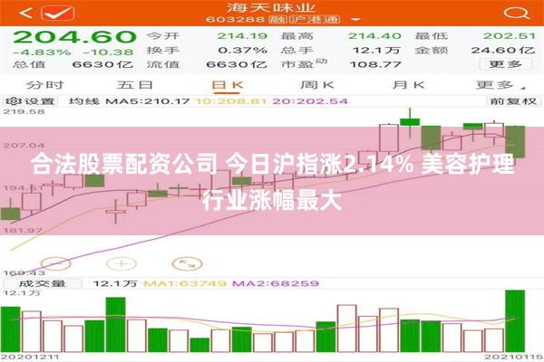 合法股票配资公司 今日沪指涨2.14% 美容护理行业涨幅最大