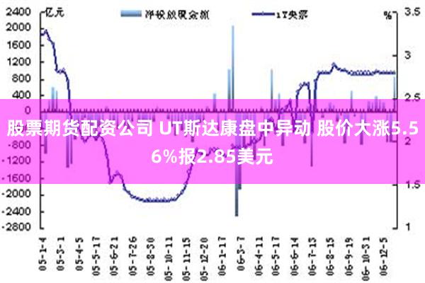 股票期货配资公司 UT斯达康盘中异动 股价大涨5.56%报2.85美元